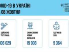 За сутки в Украине зафиксировано 15 908 новых случаев заражения COVID-19
