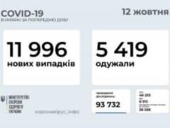 В Украине за прошедшие сутки 11 996 заболевших COVID- 19