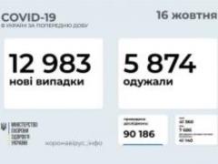 В Украине за сутки 12 983 новых случая заболевания COVID- 19